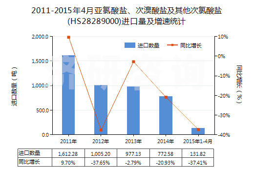 2011-2015年4月亞氯酸鹽、次溴酸鹽及其他次氯酸鹽(HS28289000)進(jìn)口量及增速統(tǒng)計(jì)